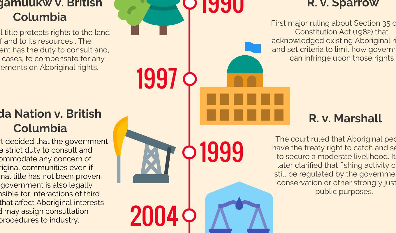 Landmark supreme court rulings infographic